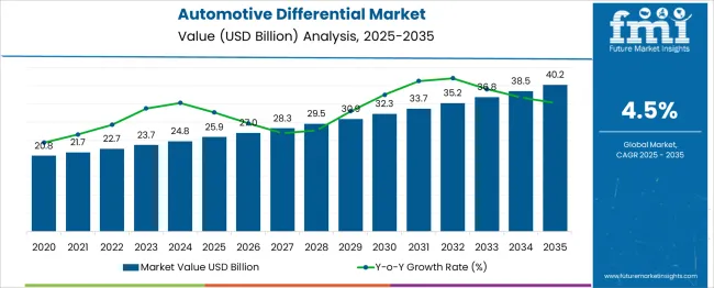 Automotive Differential Market   Market Value Analysis